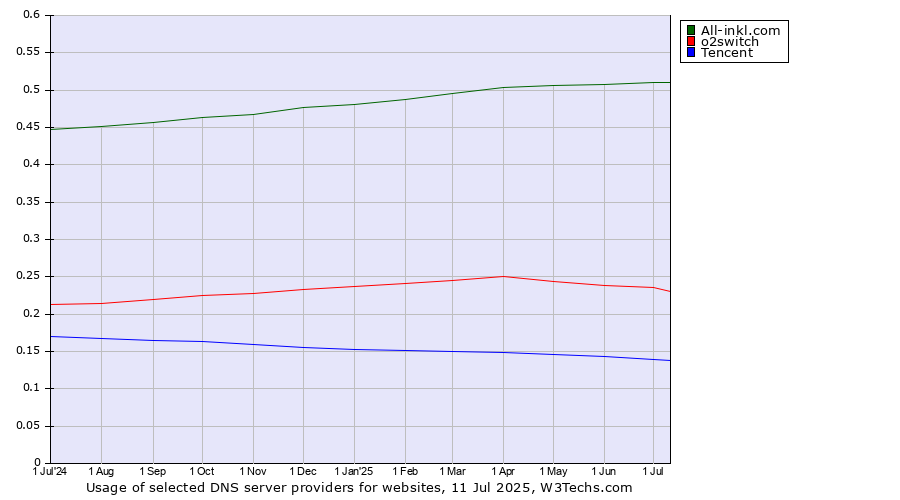 Historical trends in the usage of All-inkl.com vs. o2switch vs. Tencent