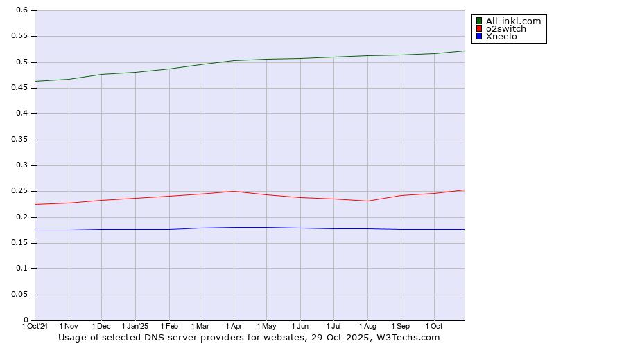 Historical trends in the usage of All-inkl.com vs. o2switch vs. Xneelo