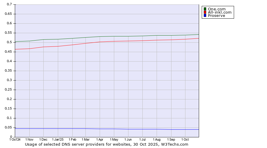 Historical trends in the usage of One.com vs. All-inkl.com vs. Proserve