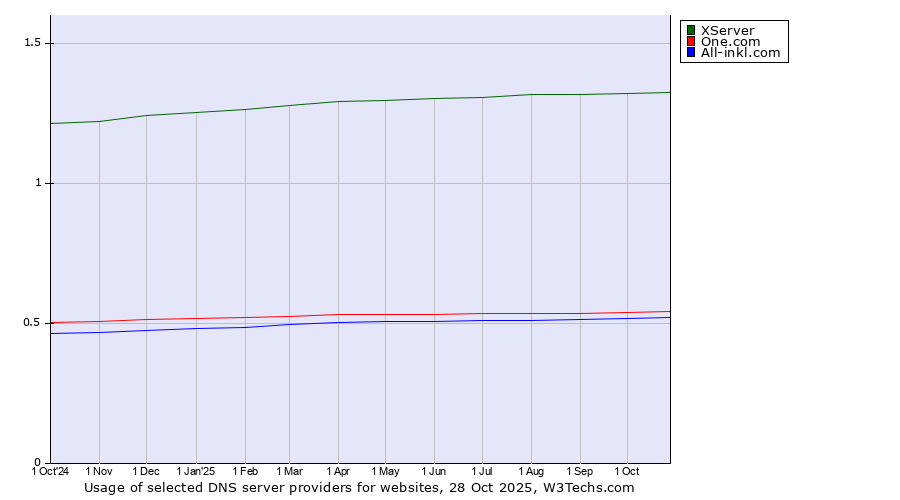 Historical trends in the usage of XServer vs. One.com vs. All-inkl.com