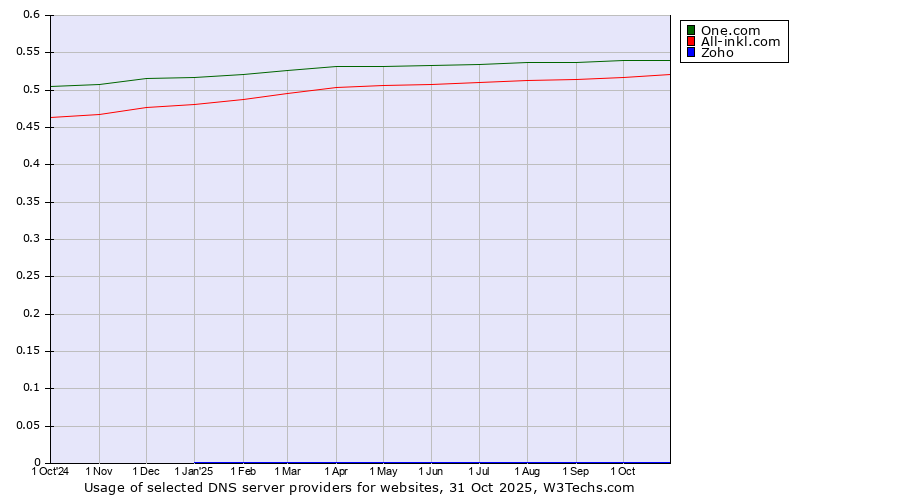 Historical trends in the usage of One.com vs. All-inkl.com vs. Zoho