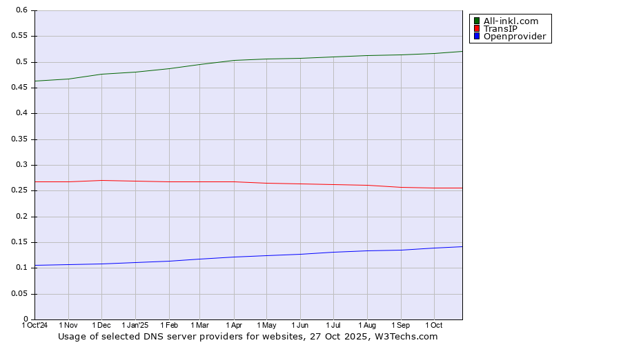 Historical trends in the usage of All-inkl.com vs. TransIP vs. Openprovider