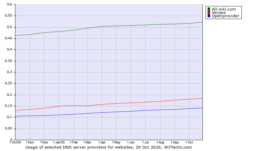 Historical trends in the usage of All-inkl.com vs. Verpex vs. Openprovider