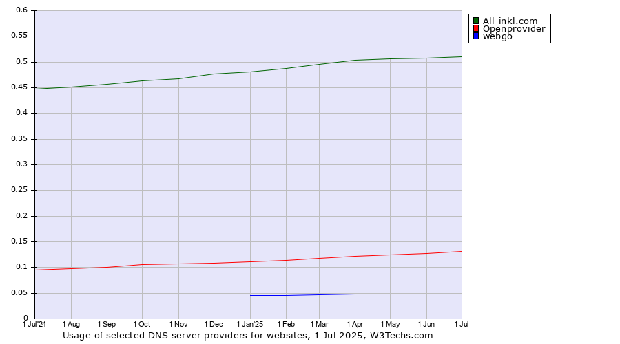 Historical trends in the usage of All-inkl.com vs. Openprovider vs. webgo