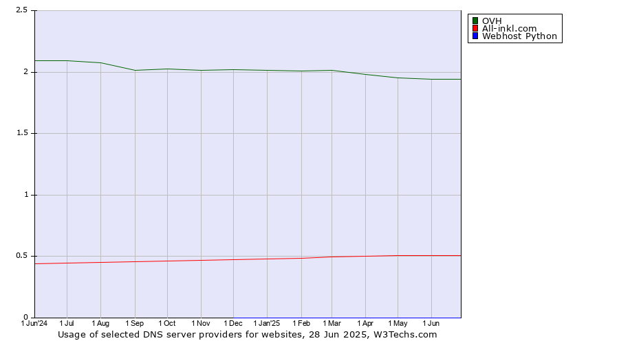 Historical trends in the usage of OVH vs. All-inkl.com vs. Webhost Python