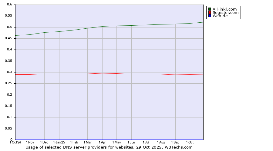 Historical trends in the usage of All-inkl.com vs. Register.com vs. Web.de