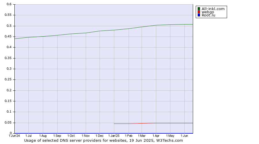 Historical trends in the usage of All-inkl.com vs. webgo vs. Root.lu