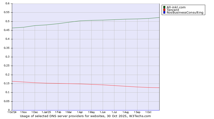 Historical trends in the usage of All-inkl.com vs. Tencent vs. RosBusinessConsulting