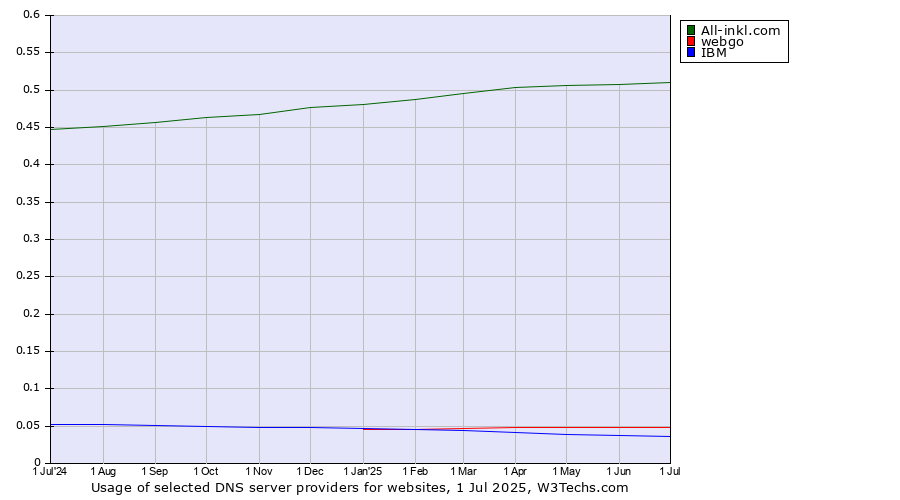 Historical trends in the usage of All-inkl.com vs. webgo vs. IBM