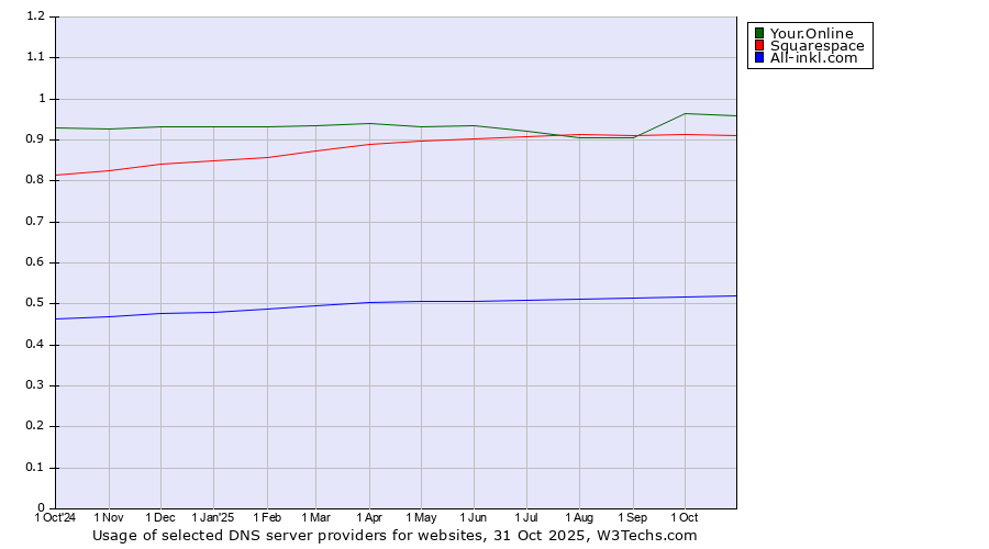 Historical trends in the usage of Your.Online vs. Squarespace vs. All-inkl.com