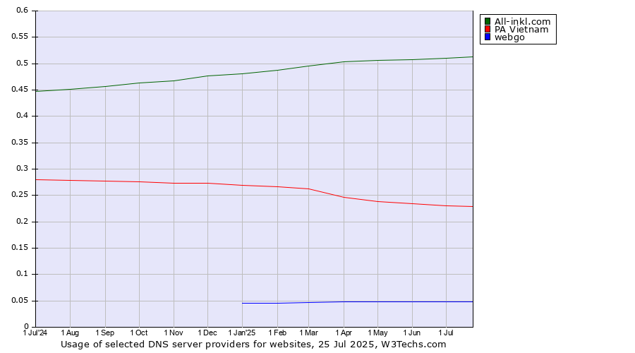 Historical trends in the usage of All-inkl.com vs. PA Vietnam vs. webgo
