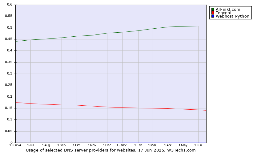 Historical trends in the usage of All-inkl.com vs. Tencent vs. Webhost Python