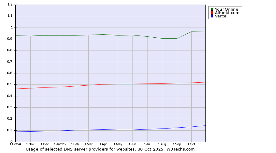 Historical trends in the usage of Your.Online vs. All-inkl.com vs. Vercel