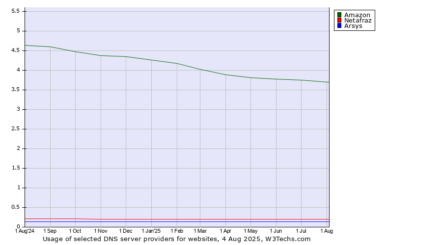 Historical trends in the usage of Amazon vs. Netafraz vs. Arsys