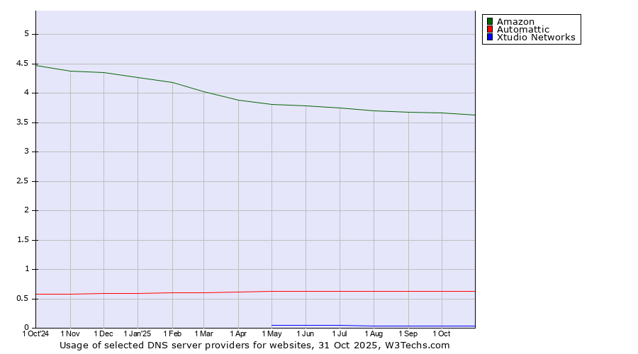 Historical trends in the usage of Amazon vs. Automattic vs. Xtudio Networks