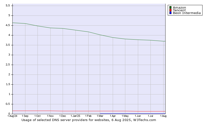 Historical trends in the usage of Amazon vs. Tencent vs. Beon Intermedia