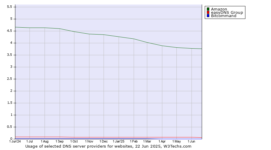 Historical trends in the usage of Amazon vs. easyDNS Group vs. Bitcommand
