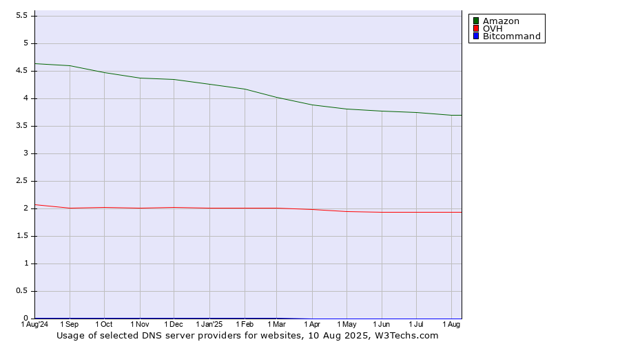 Historical trends in the usage of Amazon vs. OVH vs. Bitcommand