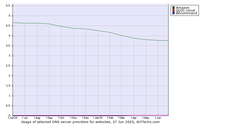 Historical trends in the usage of Amazon vs. QUIC.cloud vs. Bitcommand