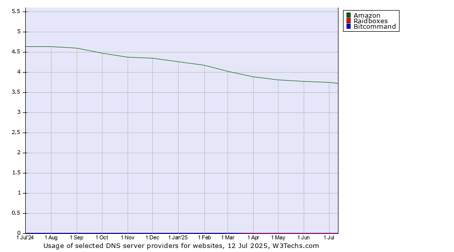 Historical trends in the usage of Amazon vs. Raidboxes vs. Bitcommand