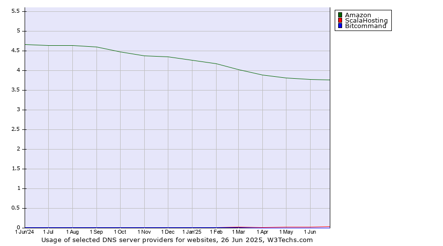 Historical trends in the usage of Amazon vs. ScalaHosting vs. Bitcommand