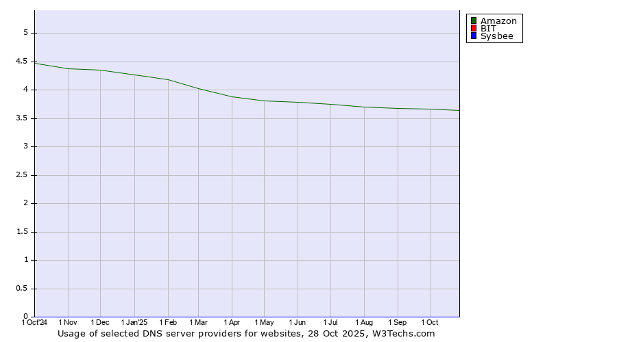 Historical trends in the usage of Amazon vs. BIT vs. Sysbee