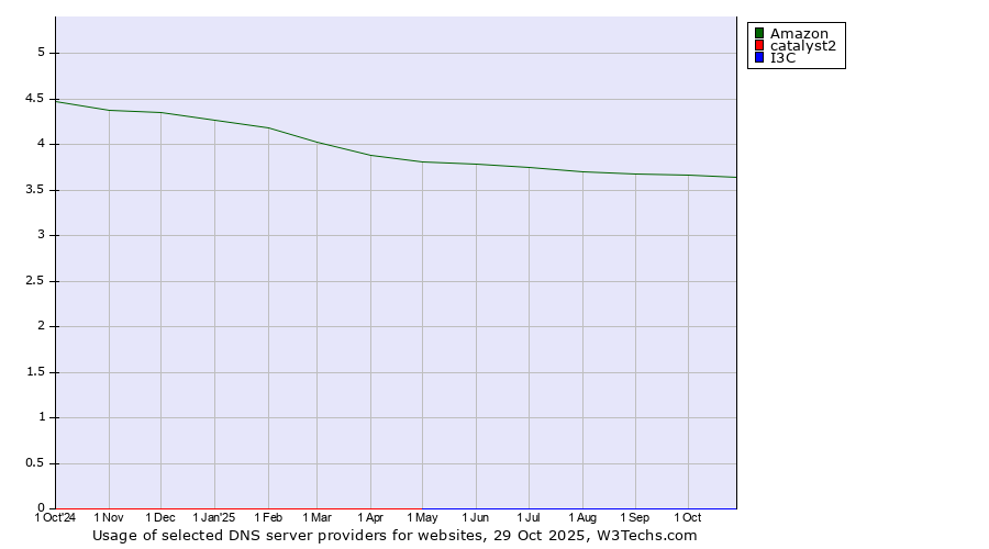 Historical trends in the usage of Amazon vs. catalyst2 vs. I3C