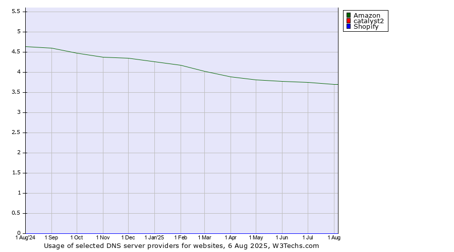 Historical trends in the usage of Amazon vs. catalyst2 vs. Shopify