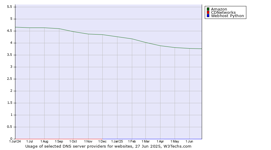 Historical trends in the usage of Amazon vs. CDNetworks vs. Webhost Python