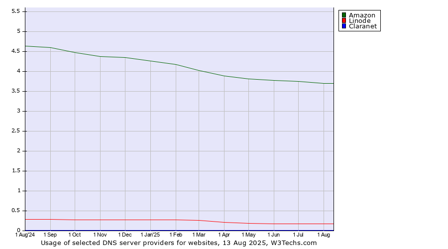 Historical trends in the usage of Amazon vs. Linode vs. Claranet