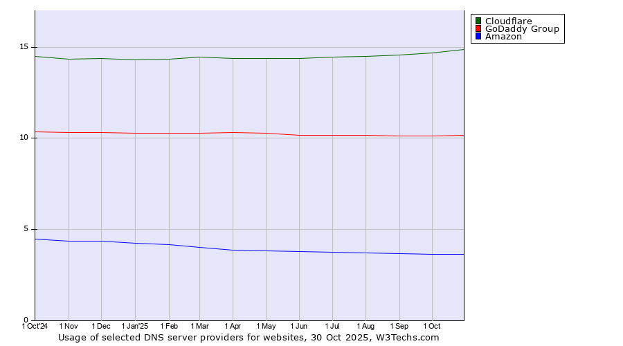 Historical trends in the usage of Cloudflare vs. GoDaddy Group vs. Amazon