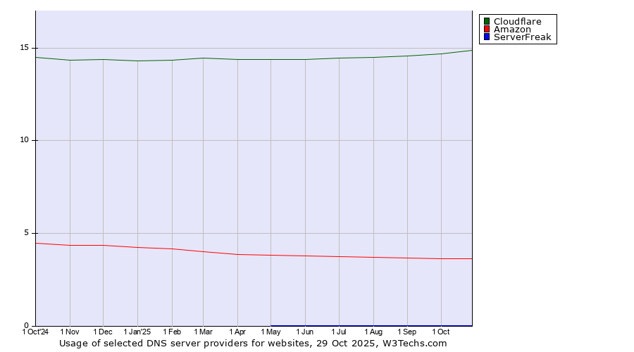 Historical trends in the usage of Cloudflare vs. Amazon vs. ServerFreak