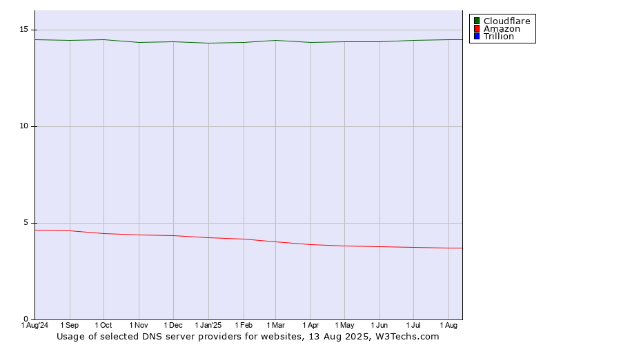 Historical trends in the usage of Cloudflare vs. Amazon vs. Trillion