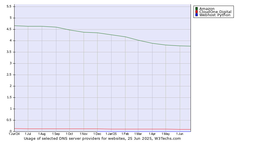 Historical trends in the usage of Amazon vs. CloudOne Digital vs. Webhost Python