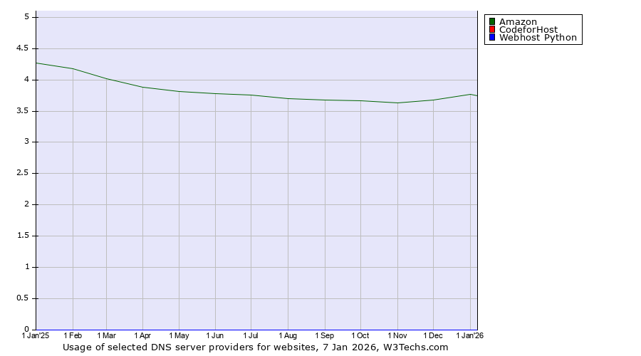 Historical trends in the usage of Amazon vs. CodeforHost vs. Webhost Python