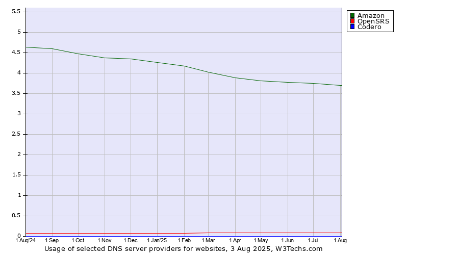 Historical trends in the usage of Amazon vs. OpenSRS vs. Codero