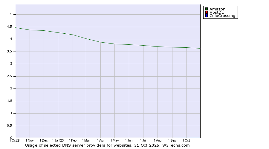 Historical trends in the usage of Amazon vs. HostDL vs. ColoCrossing