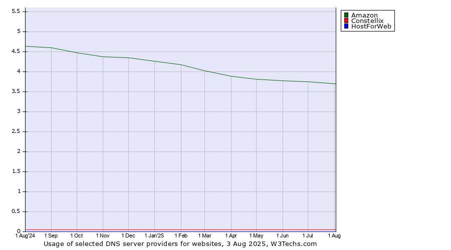 Historical trends in the usage of Amazon vs. Constellix vs. HostForWeb