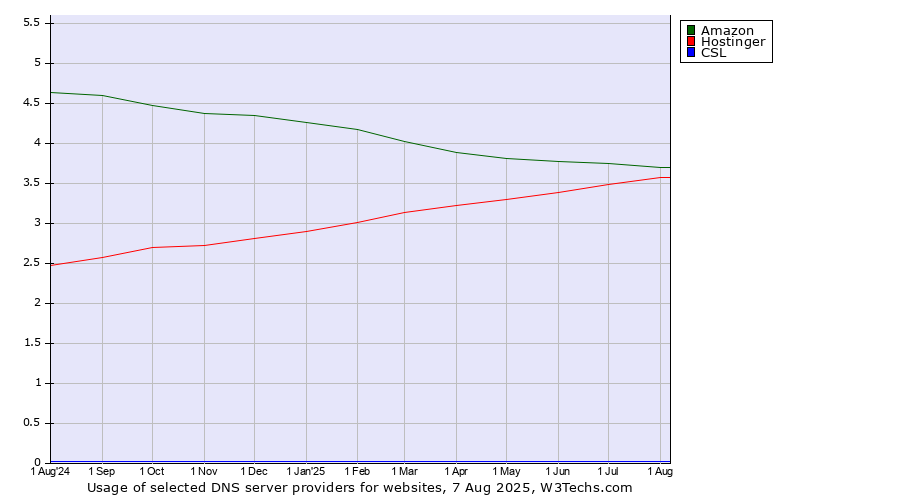 Historical trends in the usage of Amazon vs. Hostinger vs. CSL