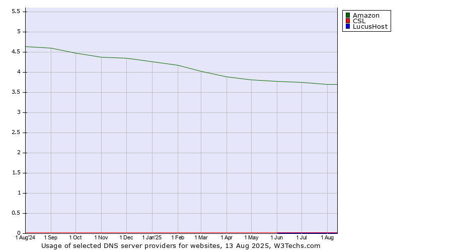 Historical trends in the usage of Amazon vs. CSL vs. LucusHost