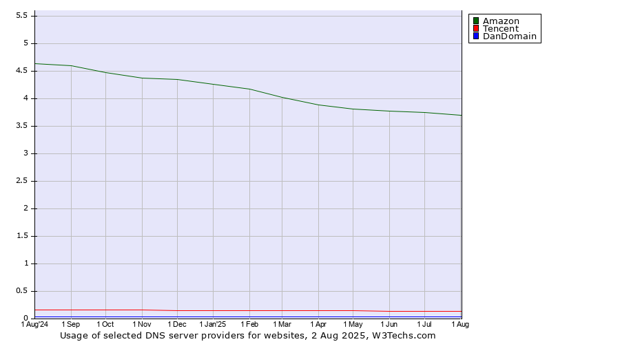 Historical trends in the usage of Amazon vs. Tencent vs. DanDomain