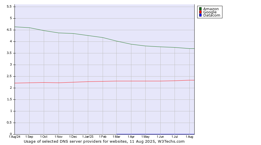 Historical trends in the usage of Amazon vs. Google vs. Datacom