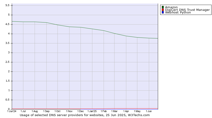 Historical trends in the usage of Amazon vs. DigiCert DNS Trust Manager vs. Webhost Python