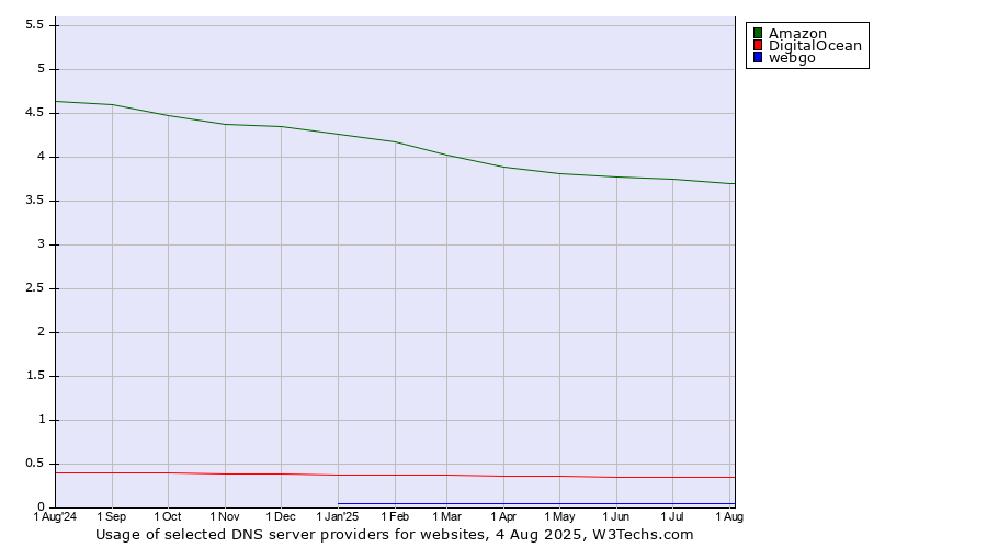 Historical trends in the usage of Amazon vs. DigitalOcean vs. webgo