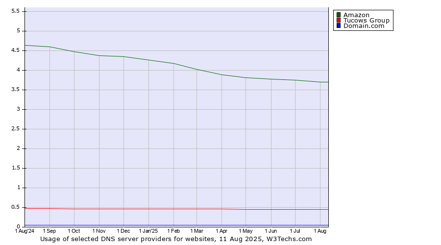 Historical trends in the usage of Amazon vs. Tucows Group vs. Domain.com