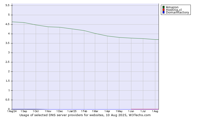 Historical trends in the usage of Amazon vs. Hosting.cl vs. Domainfactory