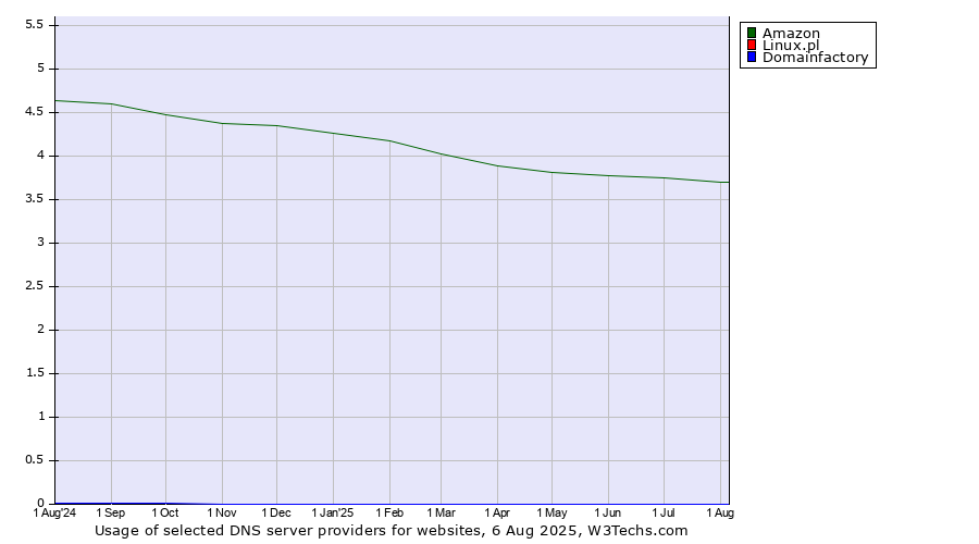 Historical trends in the usage of Amazon vs. Linux.pl vs. Domainfactory