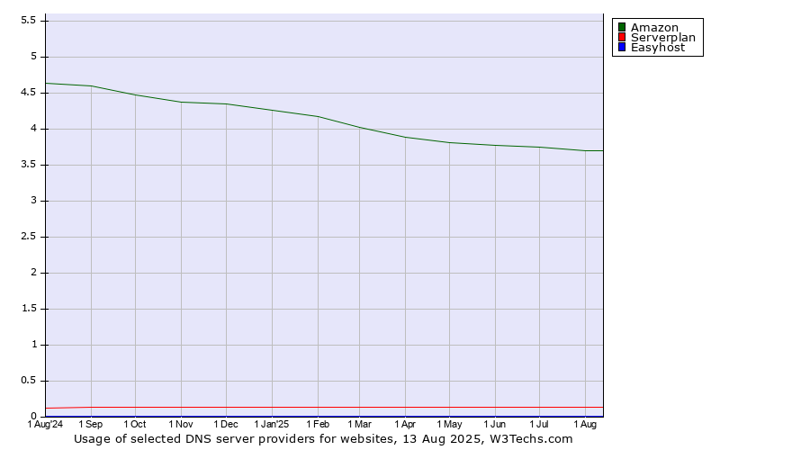 Historical trends in the usage of Amazon vs. Serverplan vs. Easyhost