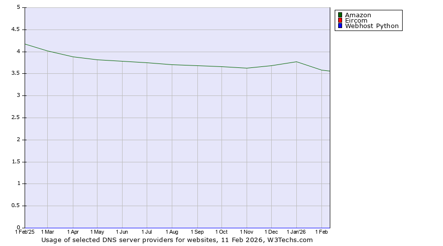 Historical trends in the usage of Amazon vs. Eircom vs. Webhost Python