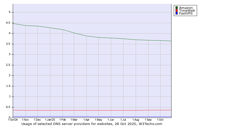 Historical trends in the usage of Amazon vs. TimeWeb vs. FastVPS